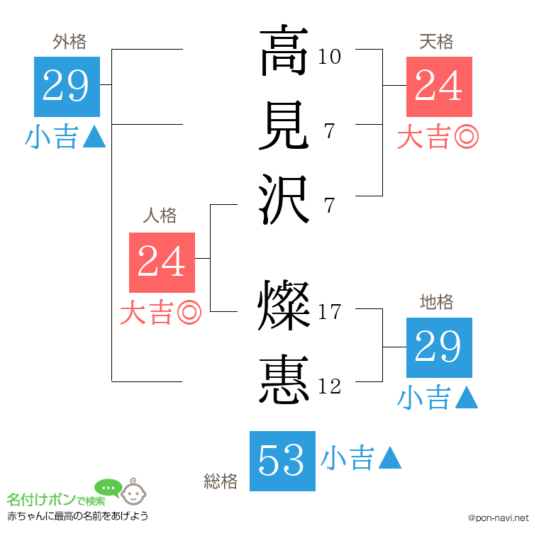高見沢 燦惠さんの姓名判断結果