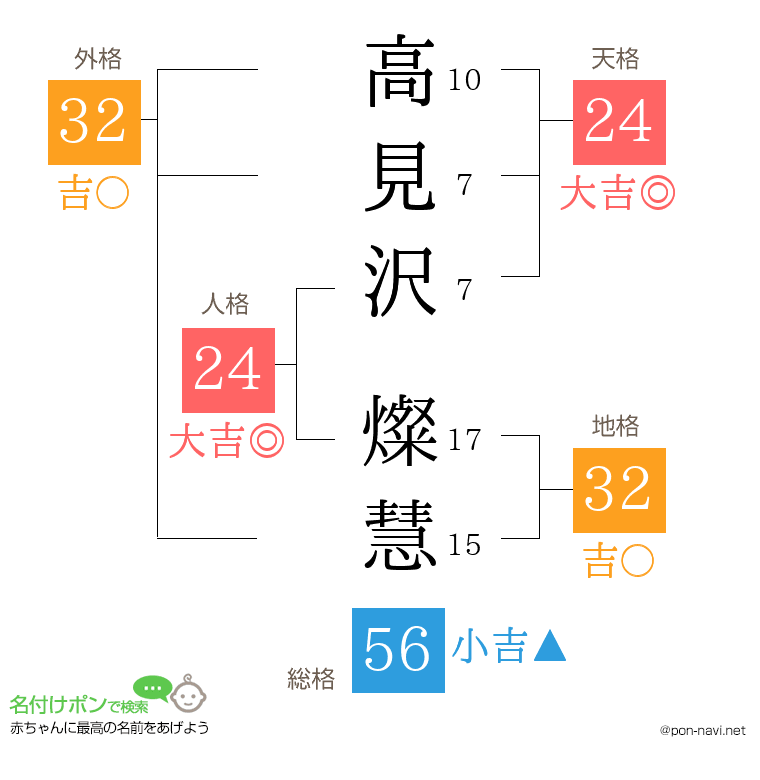 高見沢 燦慧さんの姓名判断結果