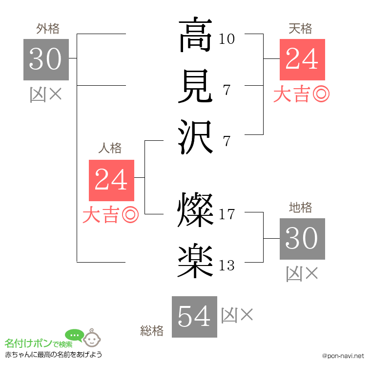 高見沢 燦楽さんの姓名判断結果