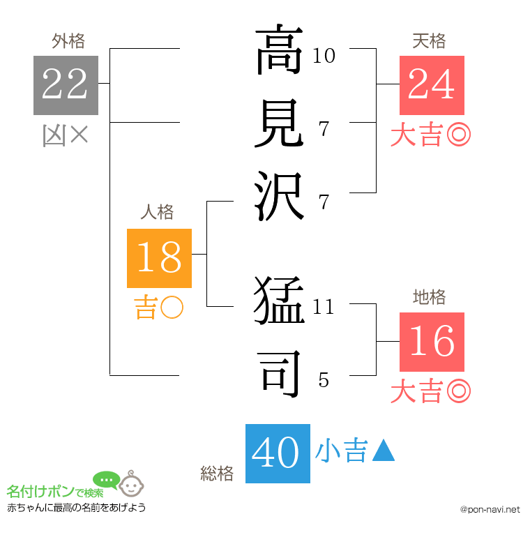 高見沢 猛司さんの姓名判断結果
