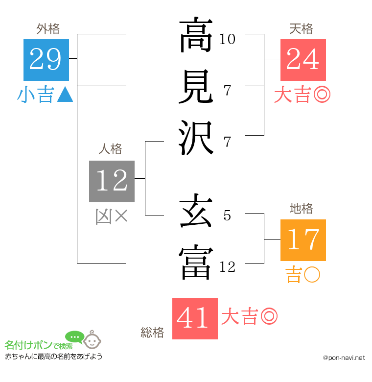 高見沢 玄富さんの姓名判断結果