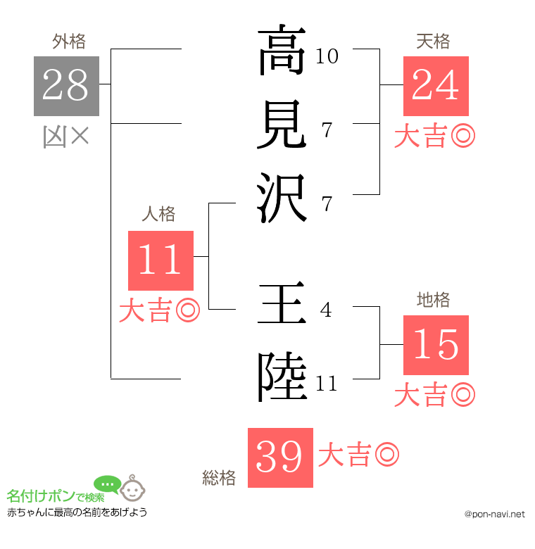 高見沢 王陸さんの姓名判断結果