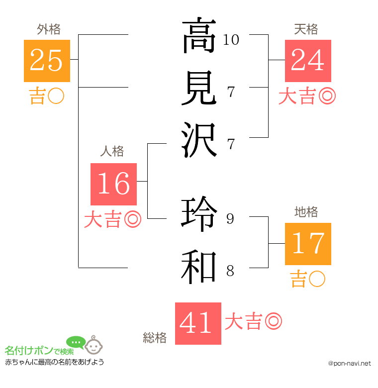 高見沢 玲和さんの姓名判断結果