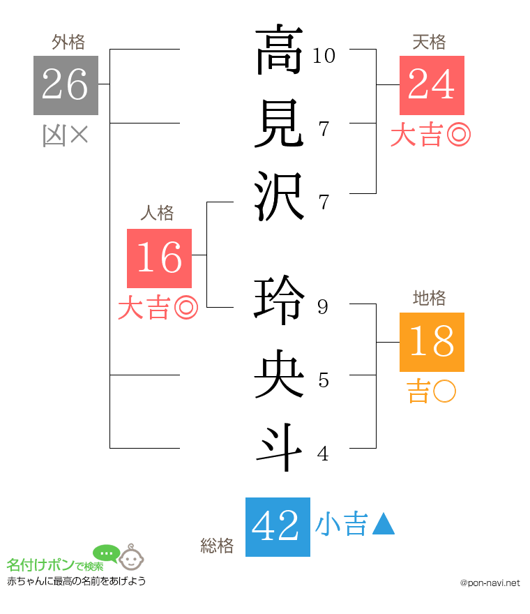 高見沢 玲央斗さんの姓名判断結果
