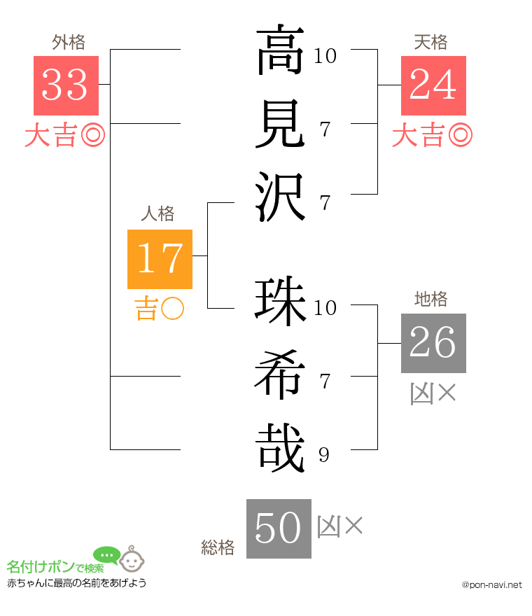 高見沢 珠希哉さんの姓名判断結果