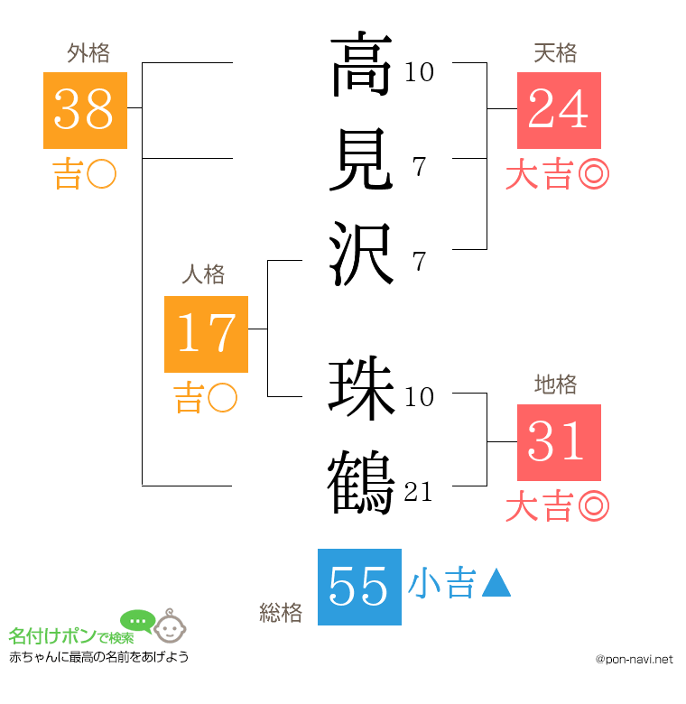 高見沢 珠鶴さんの姓名判断結果