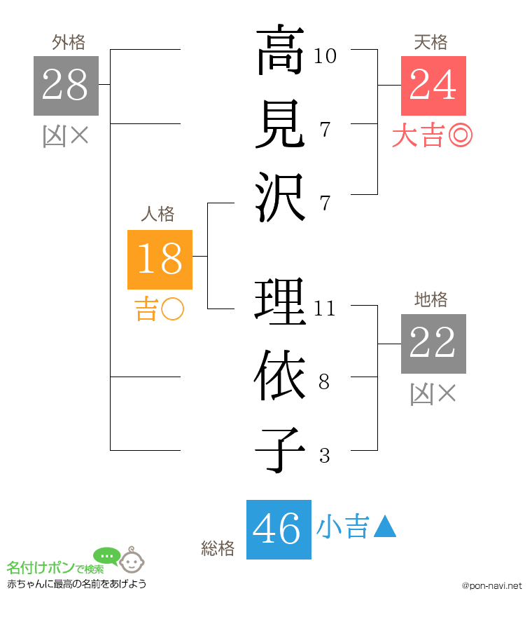 高見沢 理依子さんの姓名判断結果