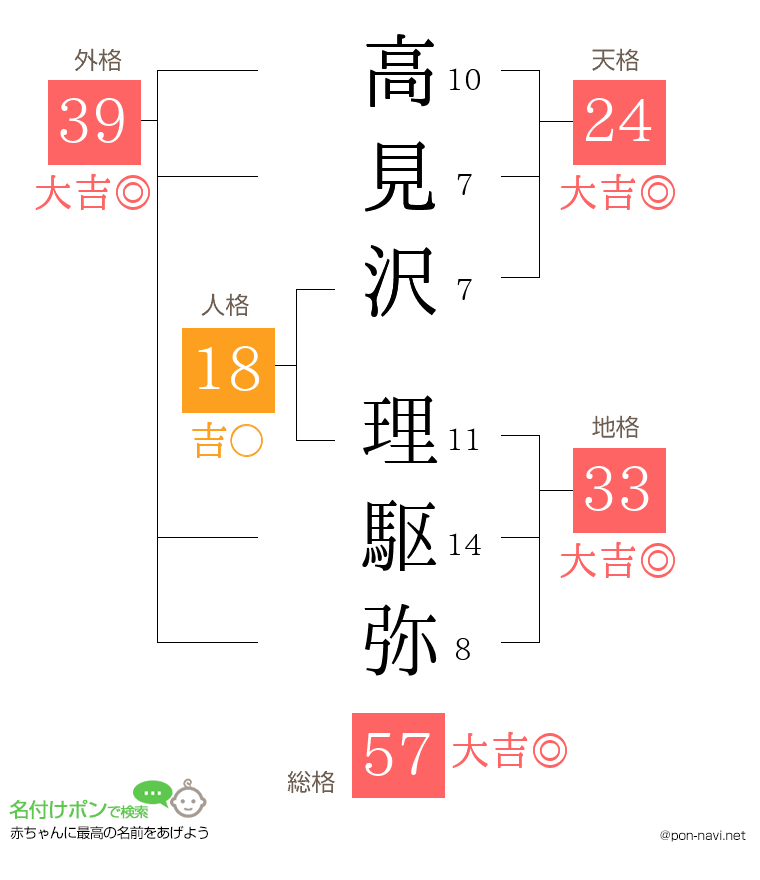 高見沢 理駆弥さんの姓名判断結果