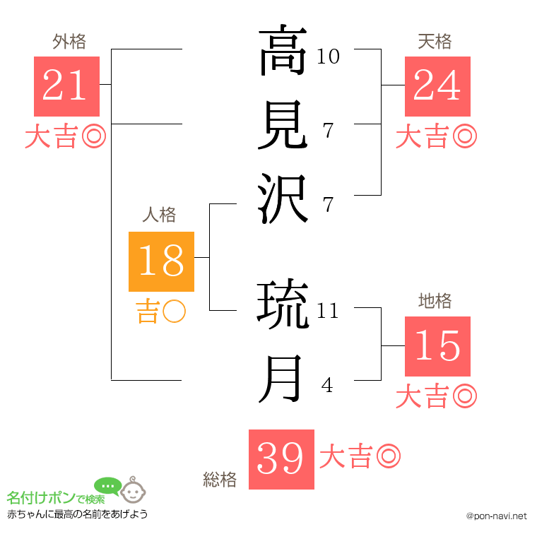 高見沢 琉月さんの姓名判断結果