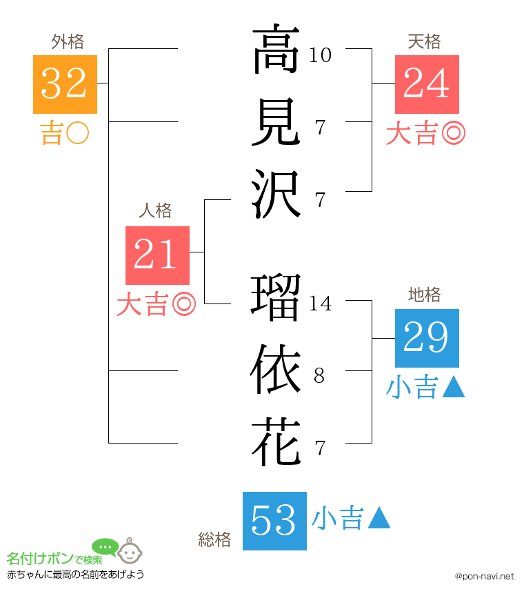 高見沢 瑠依花さんの姓名判断結果