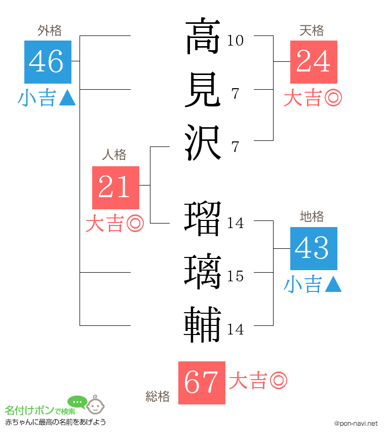 高見沢 瑠璃輔さんの姓名判断結果
