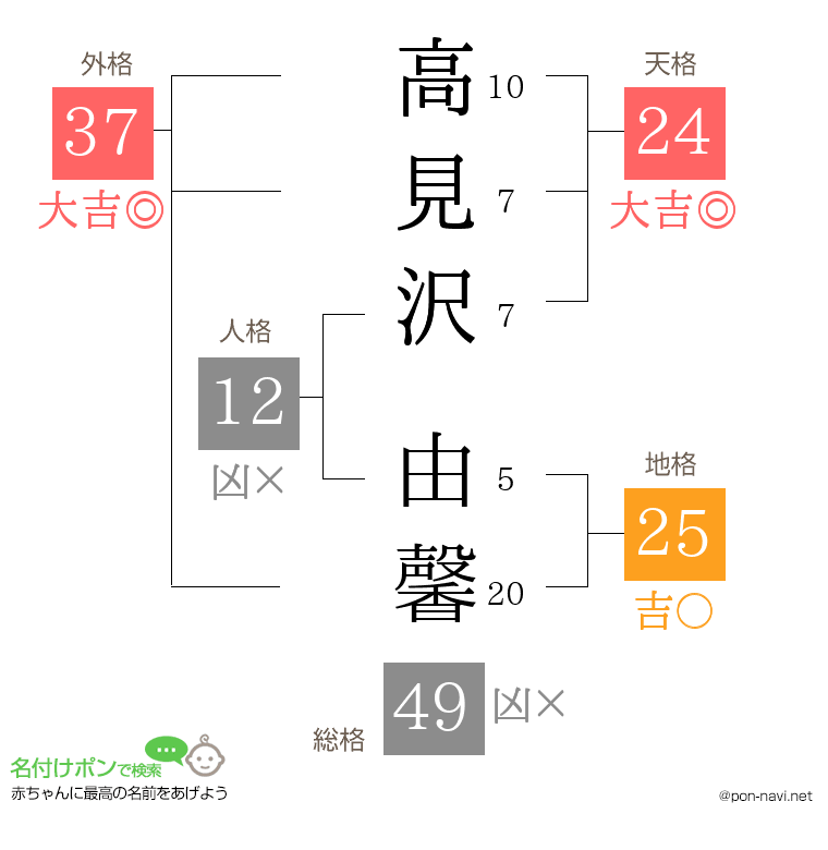 高見沢 由馨さんの姓名判断結果
