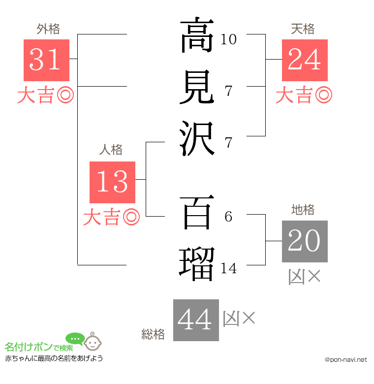 高見沢 百瑠さんの姓名判断結果