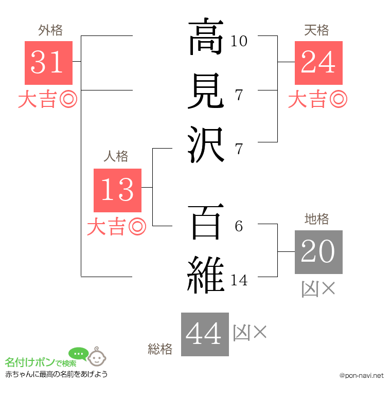 高見沢 百維さんの姓名判断結果