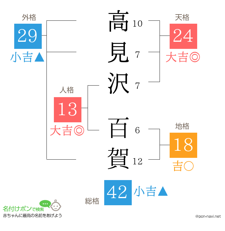 高見沢 百賀さんの姓名判断結果