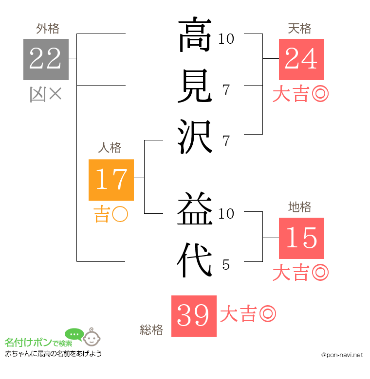 高見沢 益代さんの姓名判断結果
