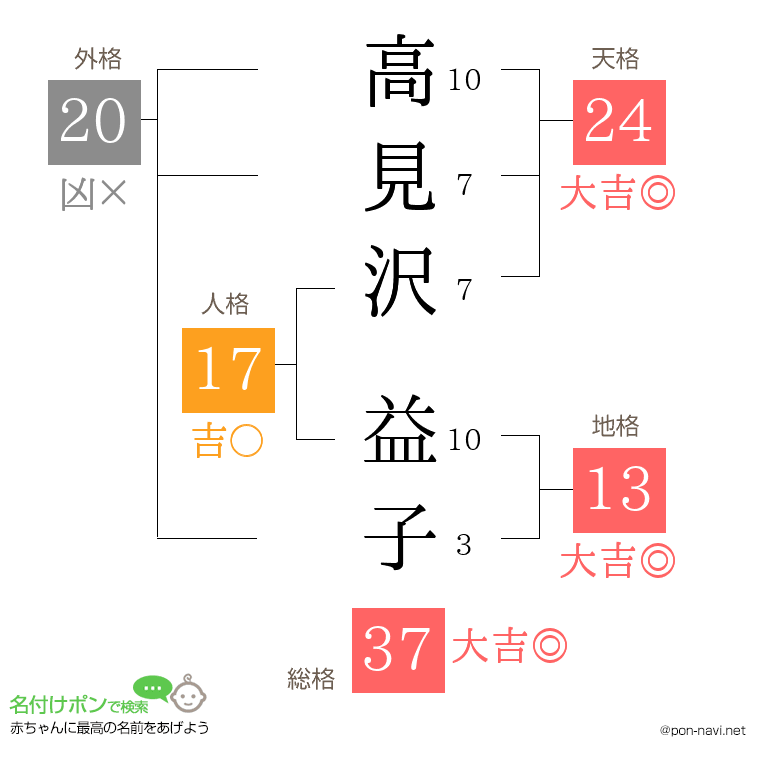 高見沢 益子さんの姓名判断結果