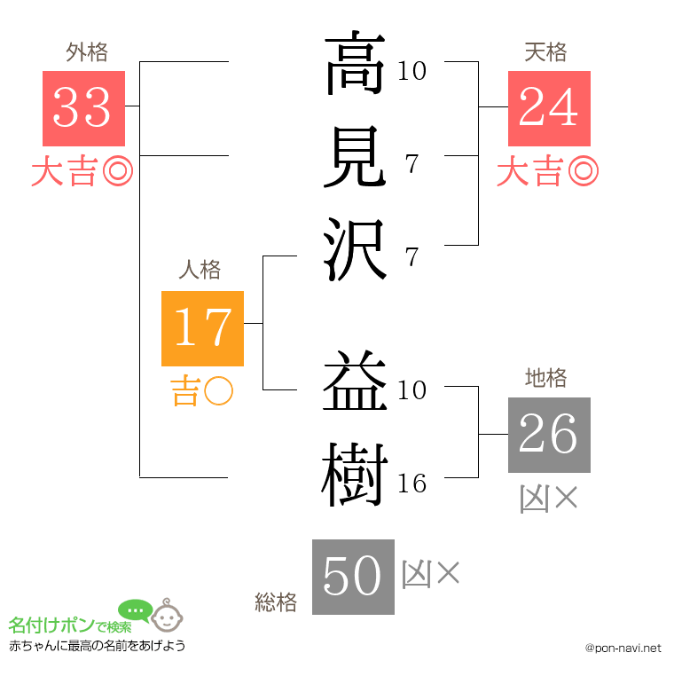 高見沢 益樹さんの姓名判断結果