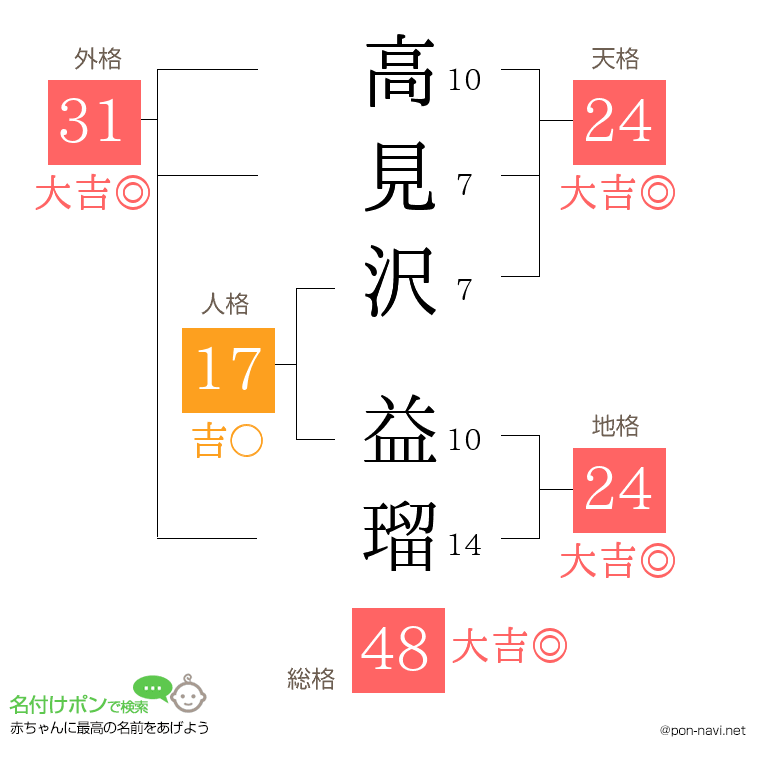 高見沢 益瑠さんの姓名判断結果