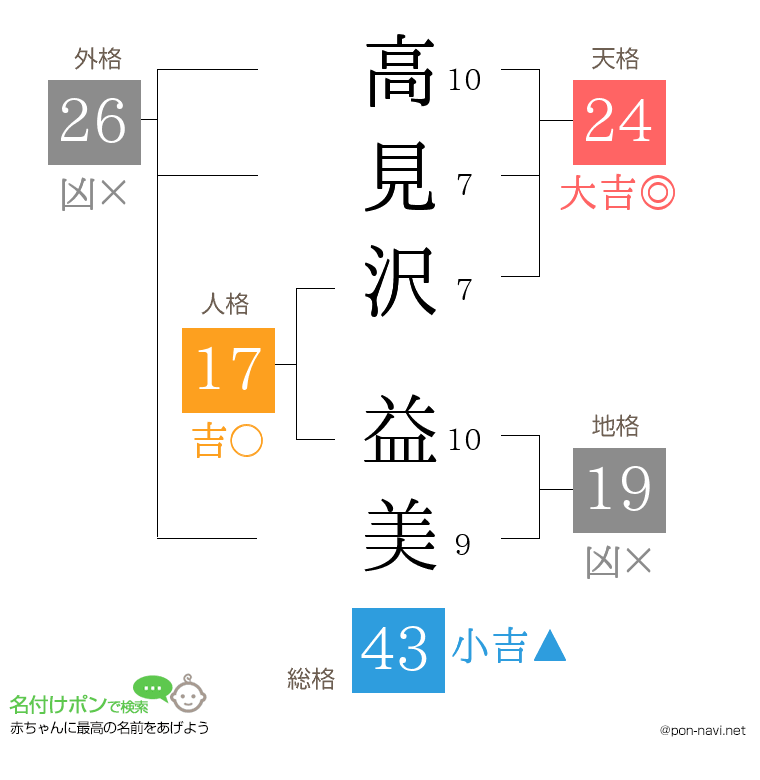 高見沢 益美さんの姓名判断結果