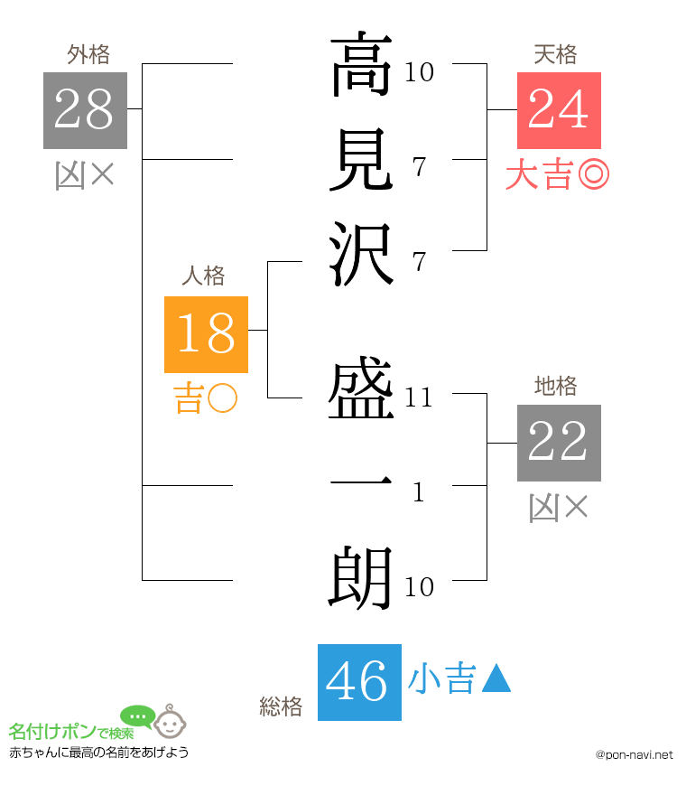 高見沢 盛一朗さんの姓名判断結果