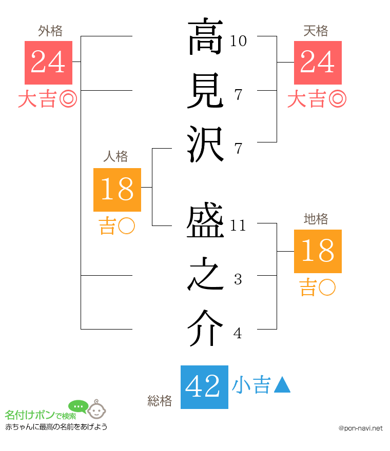 高見沢 盛之介さんの姓名判断結果