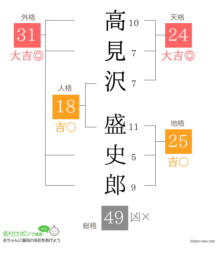 高見沢 盛史郎さんの姓名判断結果