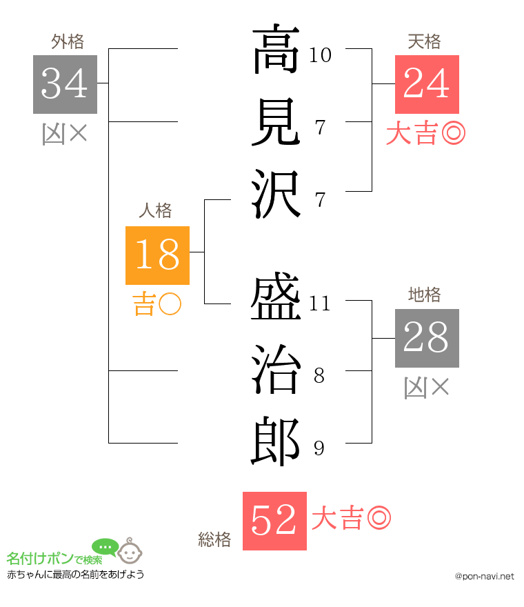 高見沢 盛治郎さんの姓名判断結果