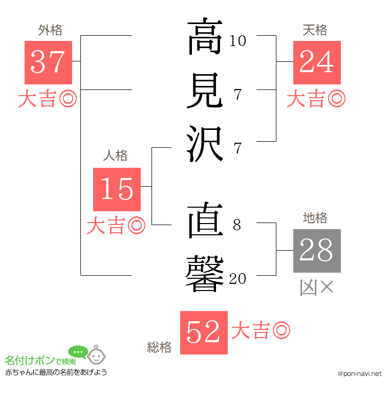 高見沢 直馨さんの姓名判断結果