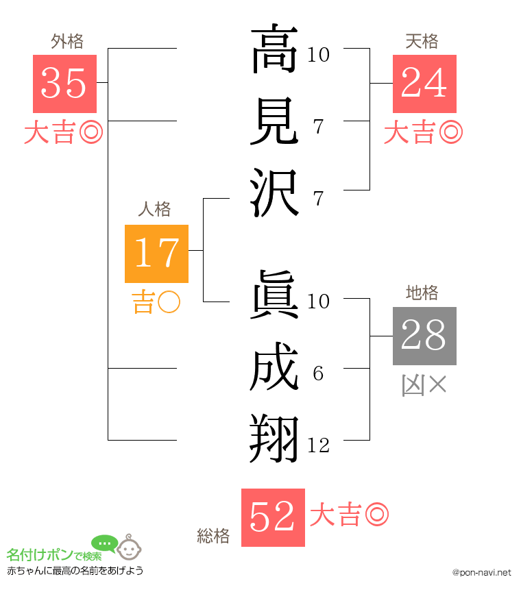 高見沢 眞成翔さんの姓名判断結果