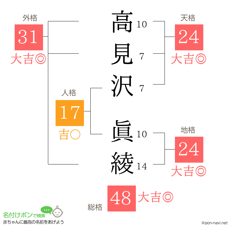 高見沢 眞綾さんの姓名判断結果