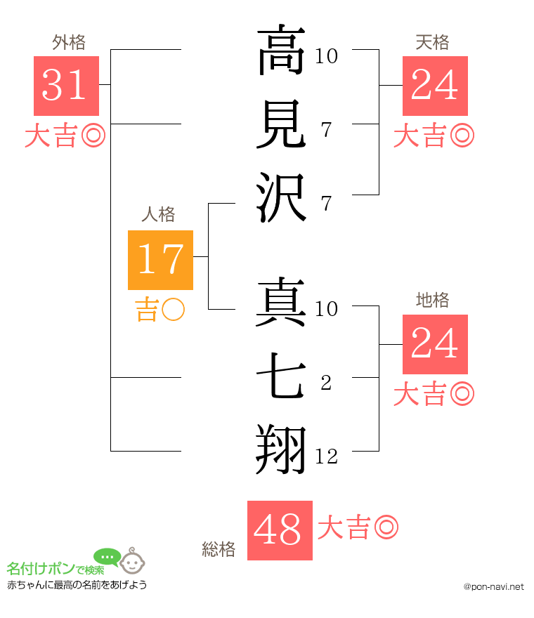 高見沢 真七翔さんの姓名判断結果