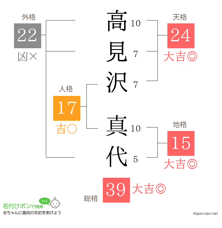 高見沢 真代さんの姓名判断結果