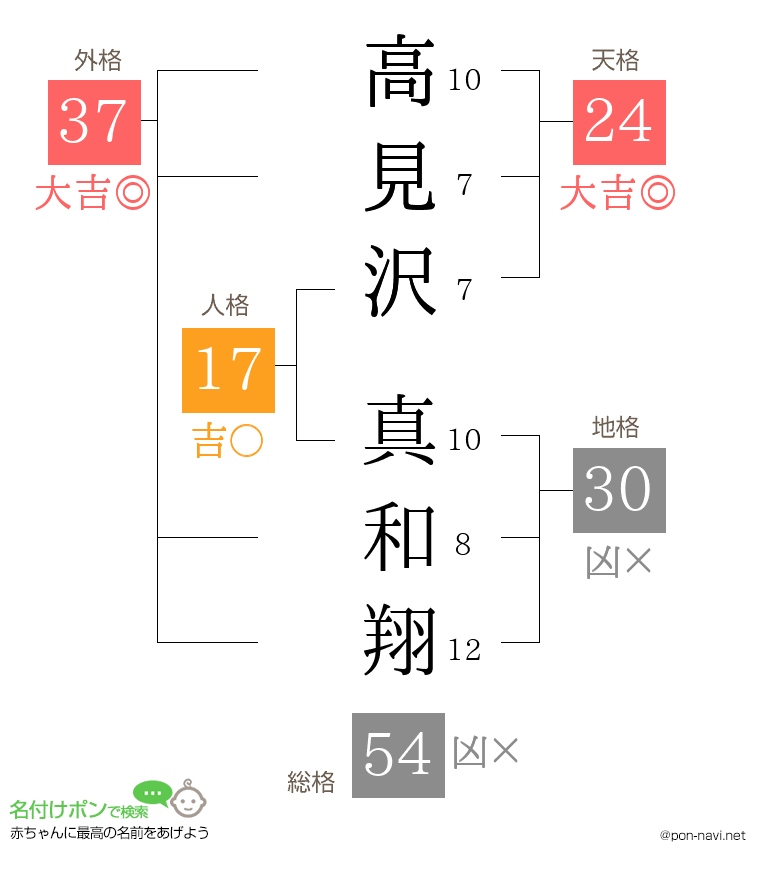 高見沢 真和翔さんの姓名判断結果
