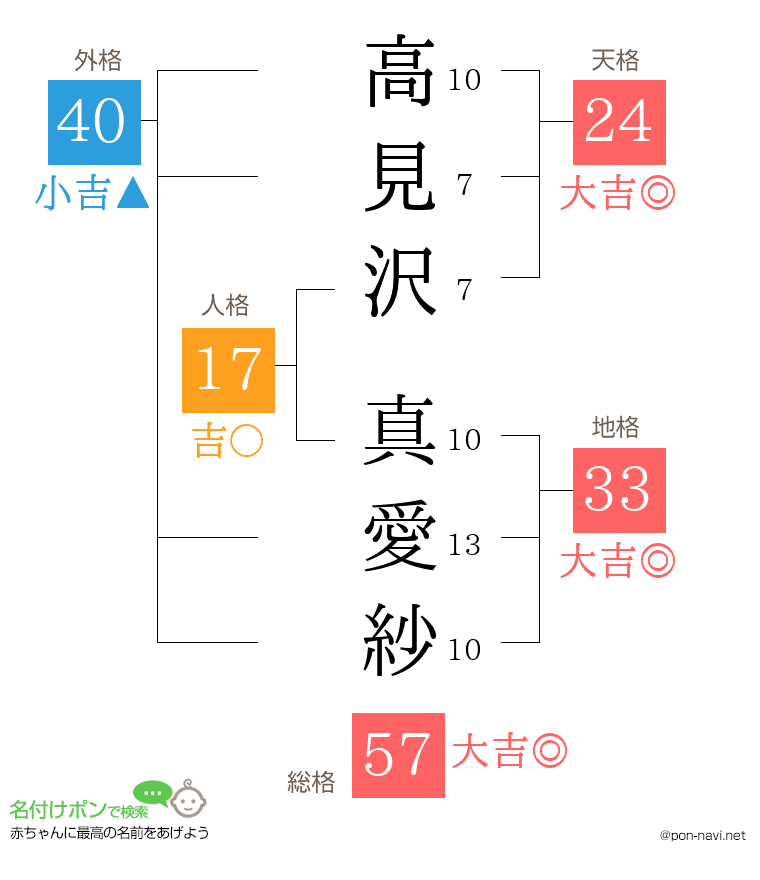高見沢 真愛紗さんの姓名判断結果
