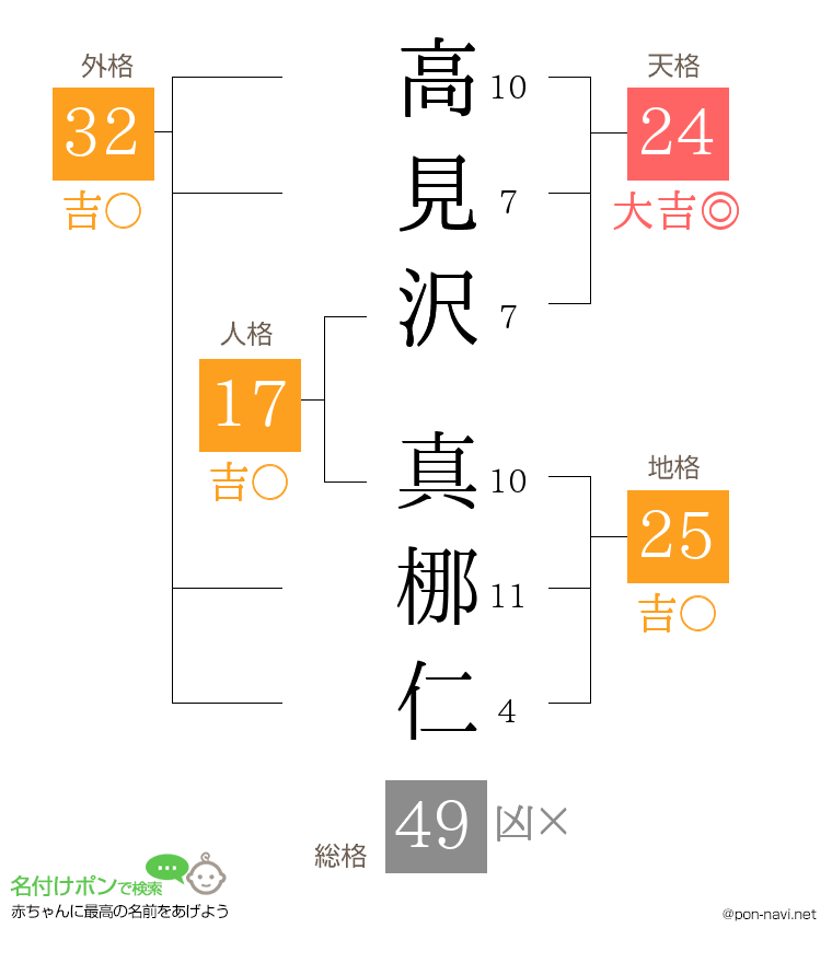 高見沢 真梛仁さんの姓名判断結果
