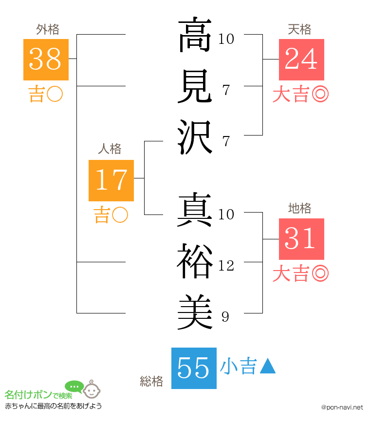 高見沢 真裕美さんの姓名判断結果