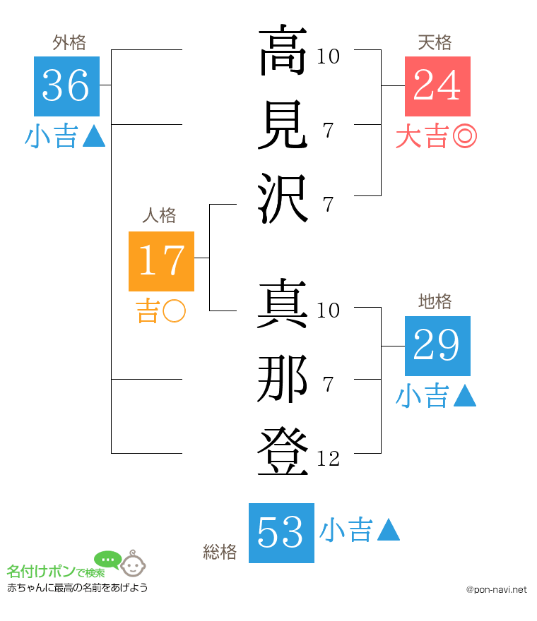 高見沢 真那登さんの姓名判断結果