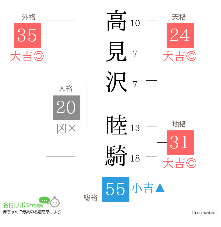 高見沢 睦騎さんの姓名判断結果