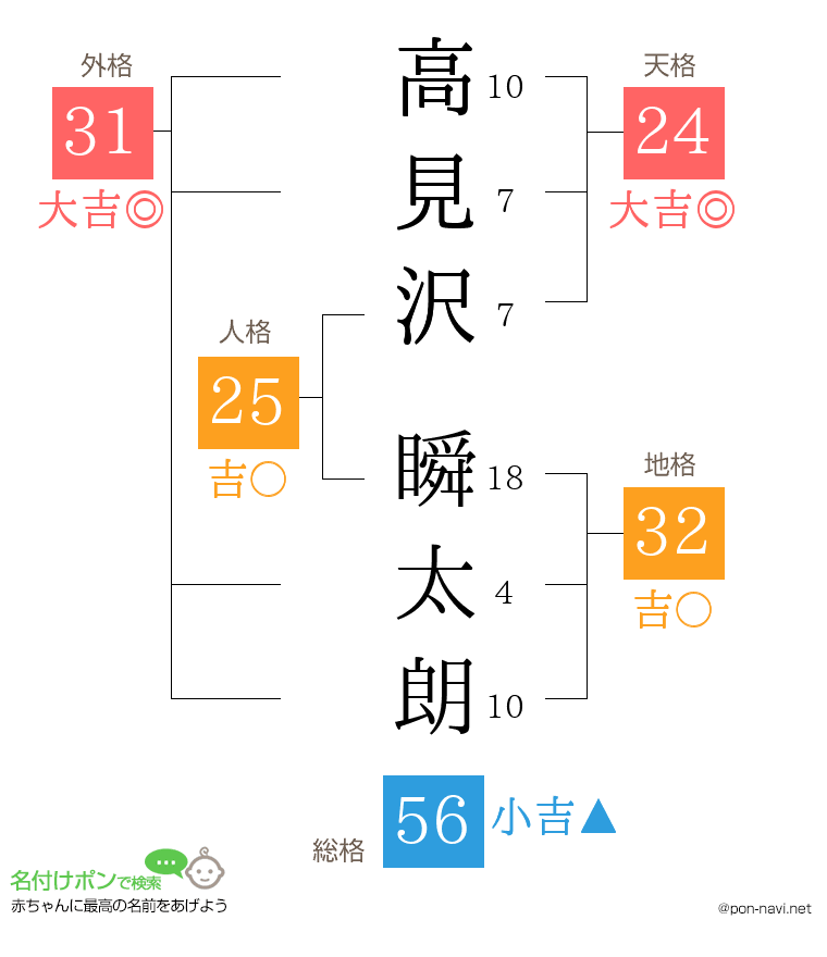 高見沢 瞬太朗さんの姓名判断結果