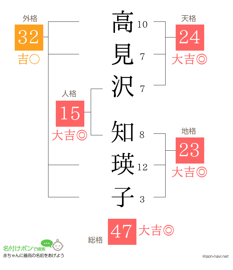 高見沢 知瑛子さんの姓名判断結果