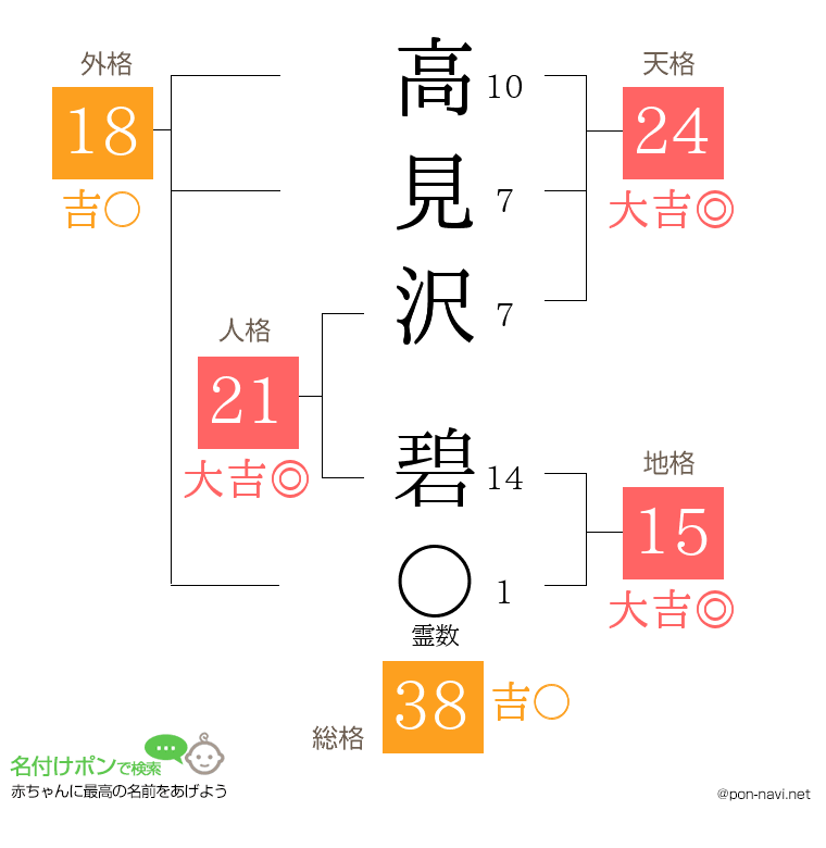 高見沢 碧さんの姓名判断結果