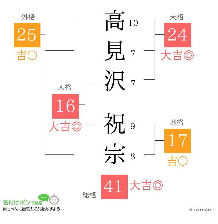 高見沢 祝宗さんの姓名判断結果