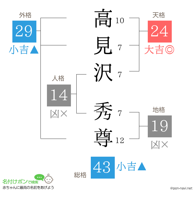 高見沢 秀尊さんの姓名判断結果