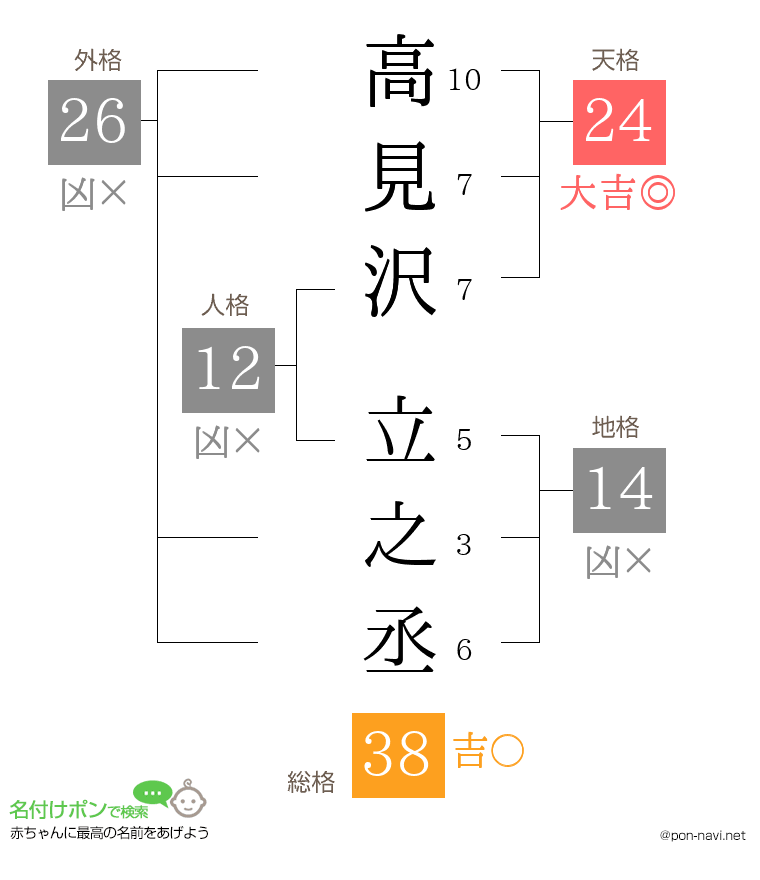 高見沢 立之丞さんの姓名判断結果