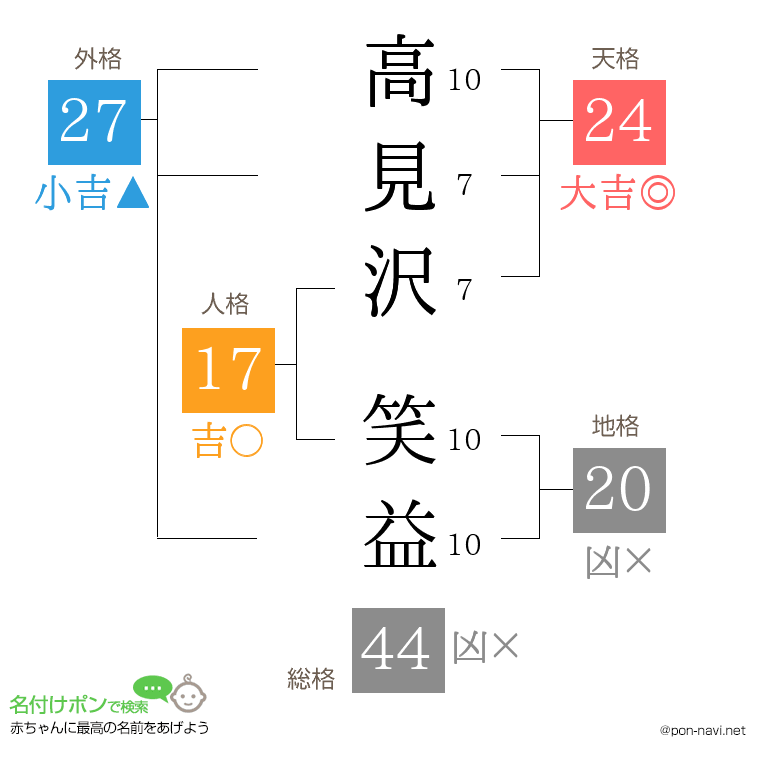 高見沢 笑益さんの姓名判断結果