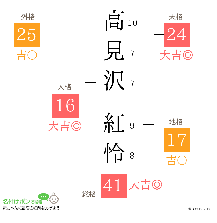 高見沢 紅怜さんの姓名判断結果