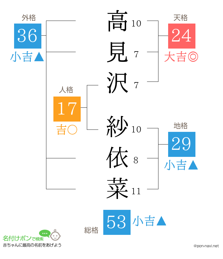 高見沢 紗依菜さんの姓名判断結果