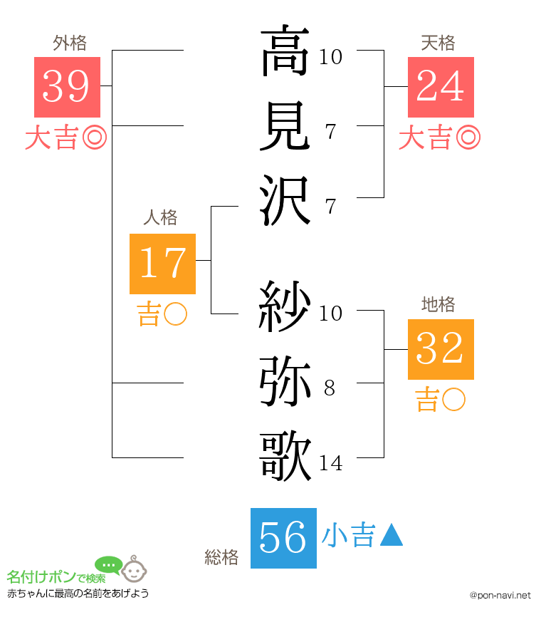 高見沢 紗弥歌さんの姓名判断結果