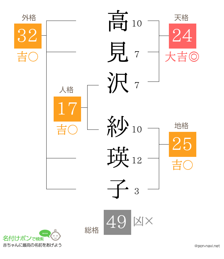 高見沢 紗瑛子さんの姓名判断結果
